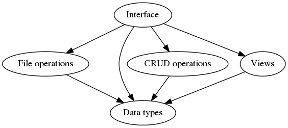 digraph arch {
  "File operations" -> "Data types";
  "CRUD operations" -> "Data types";
  "Views" -> "Data types";
  "Interface" -> "Data types";
  "Interface" -> "File operations";
  "Interface" -> "CRUD operations";
  "Interface" -> "Views";
}